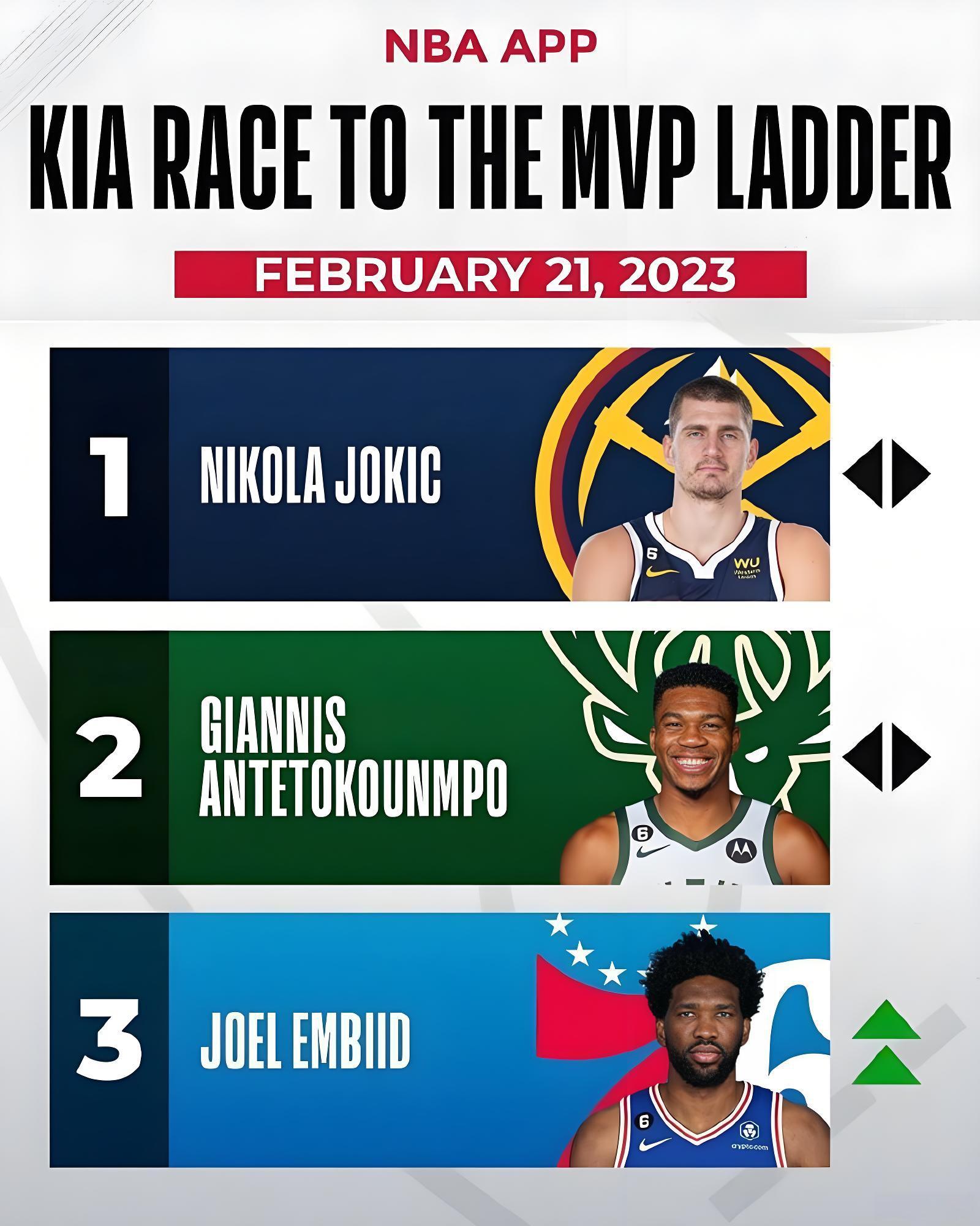 NBA战力榜雷霆登顶 约基奇领衔前三