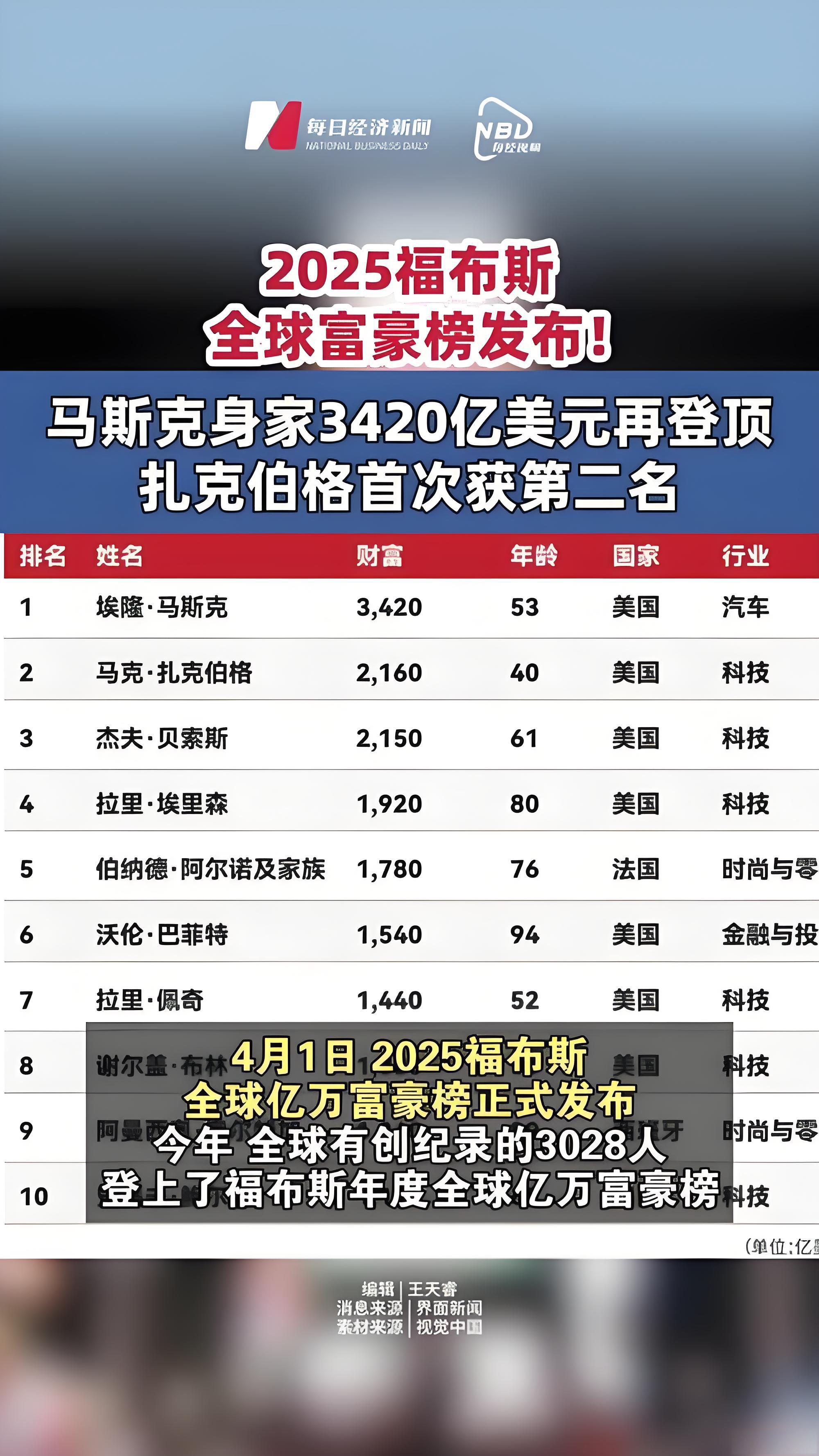 福布斯2025体坛收入榜揭晓