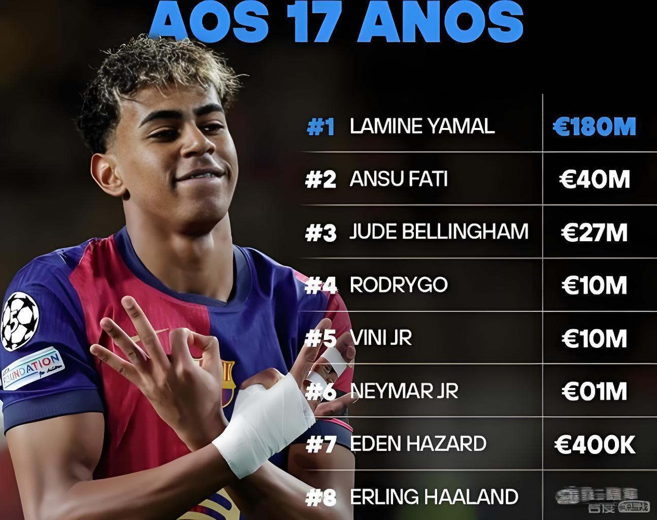 亚马尔身价1.8亿欧元引热议