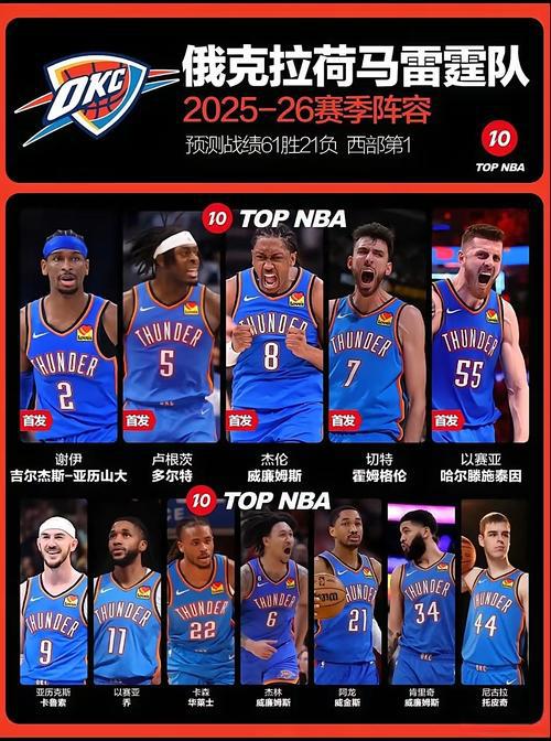 雷霆新阵容能否两连冠