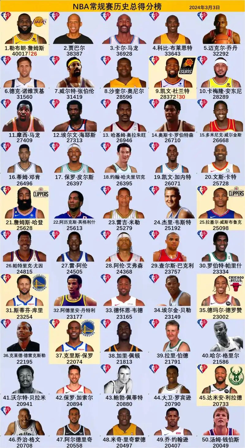 NBA历史前六名最新排名揭晓