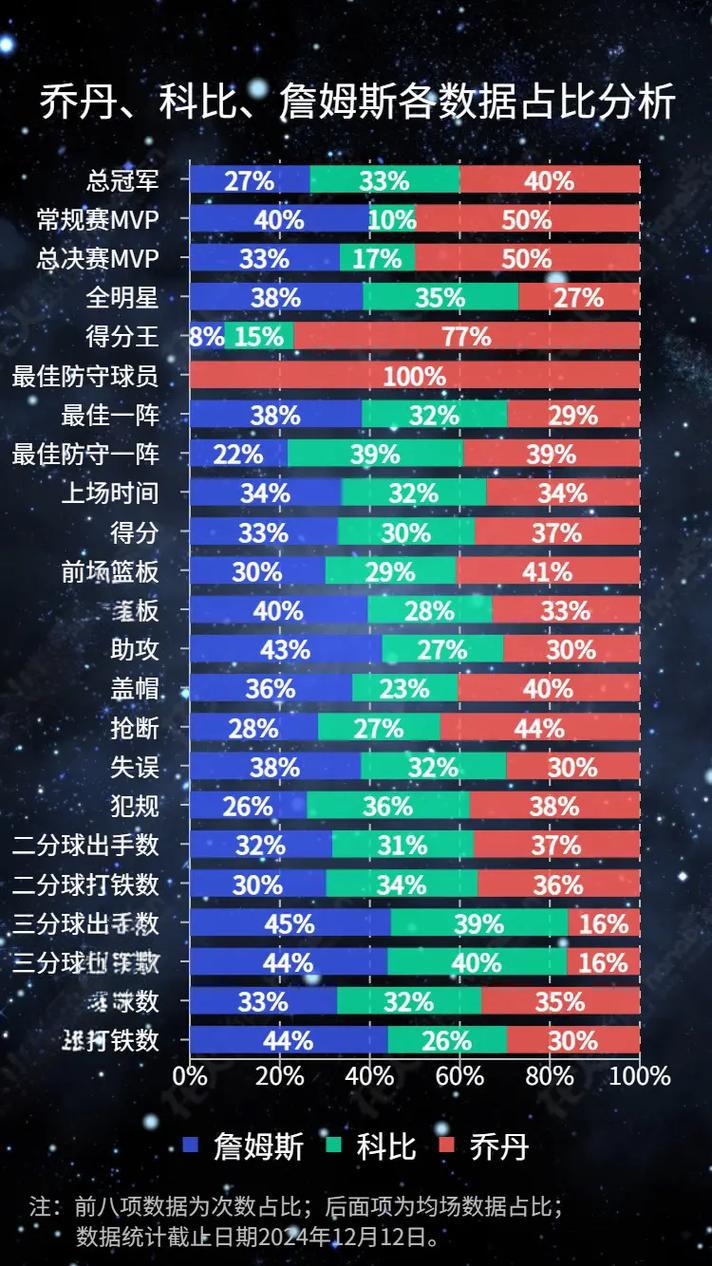 各位置持球核心数据对比