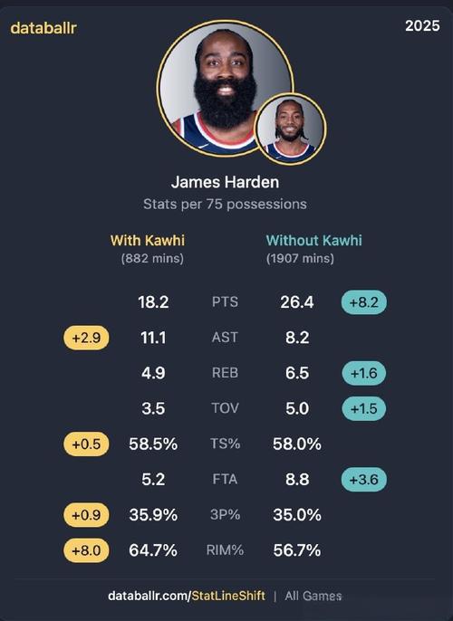 NBA新赛季数据疯狂引热议